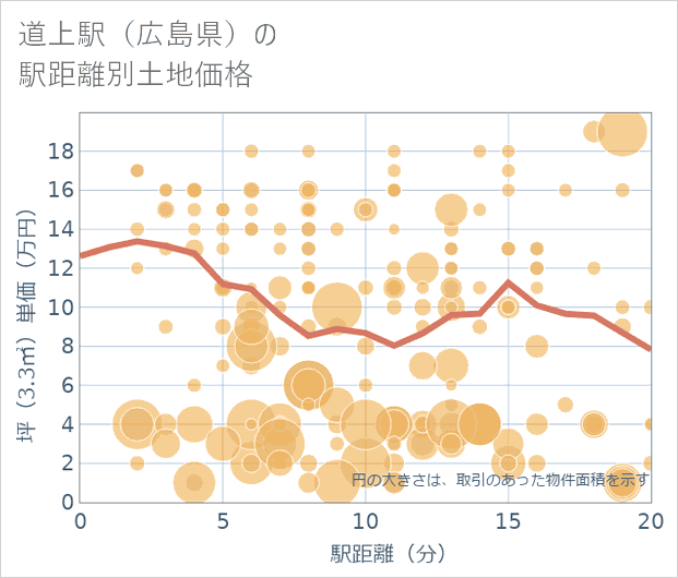 道上駅(広島県)の徒歩距離別の土地坪単価