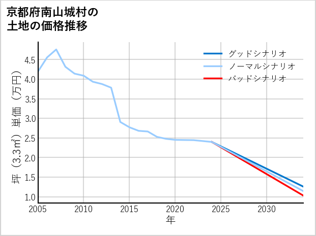 京都府南山城村の土地価格推移