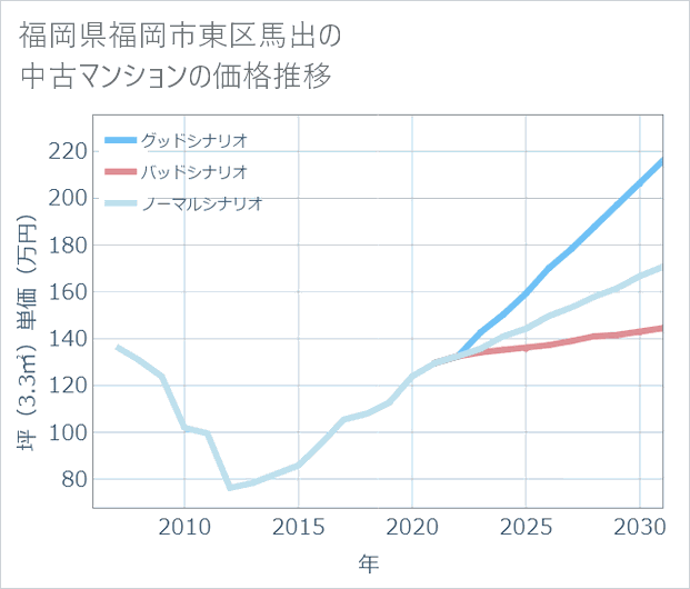 福岡県福岡市東区馬出の中古マンション価格推移