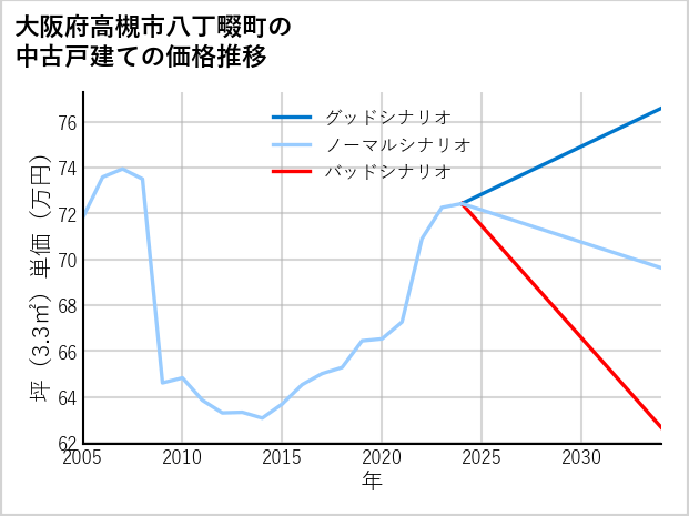 大阪府高槻市八丁畷町の中古戸建て価格推移