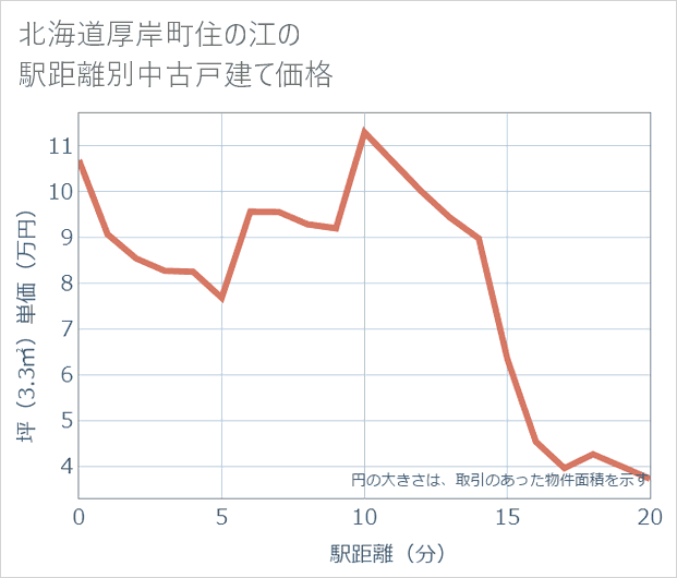 北海道厚岸町住の江の徒歩距離別の中古戸建て坪単価