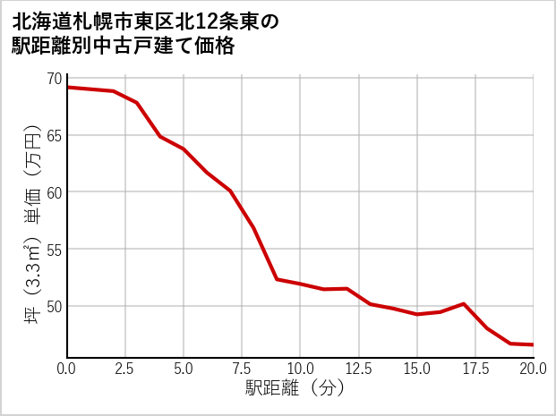 北海道札幌市東区北12条東の徒歩距離別の中古戸建て坪単価