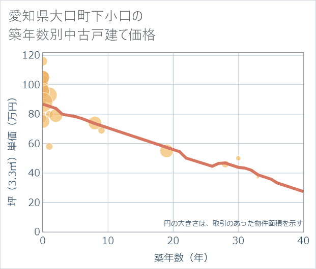 愛知県大口町下小口の築年数別の中古戸建て坪単価