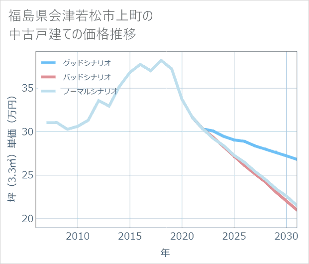 福島県会津若松市上町の中古戸建て価格推移