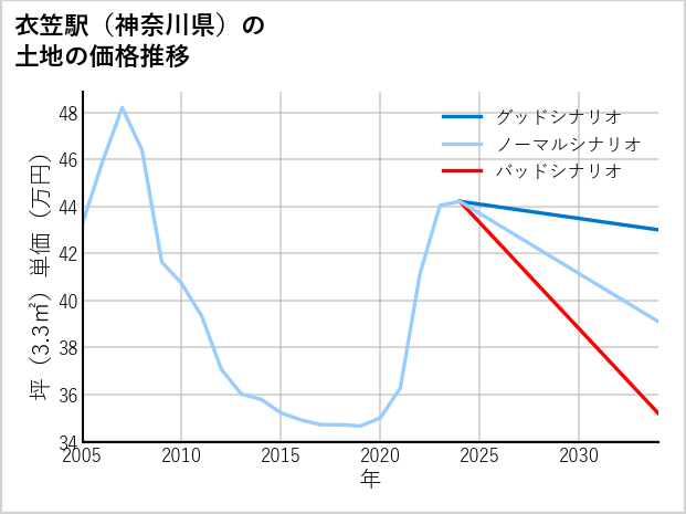 衣笠駅（神奈川県）の土地価格推移