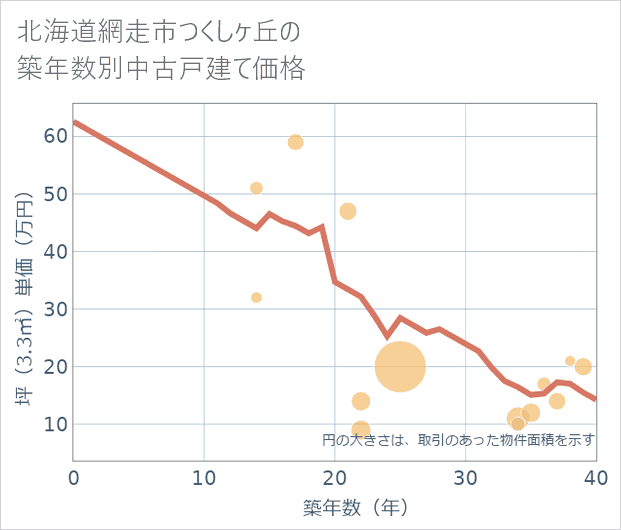 北海道網走市つくしケ丘の築年数別の中古戸建て坪単価