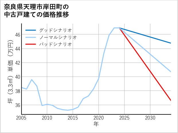 奈良県天理市岸田町の中古戸建て価格推移