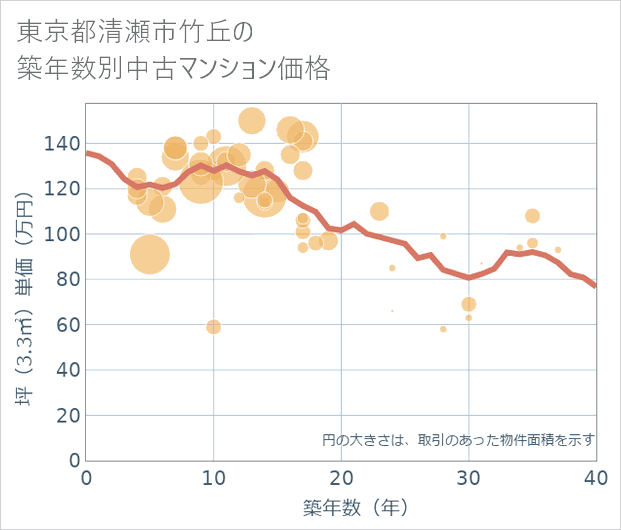 東京都清瀬市竹丘の築年数別の中古マンション坪単価