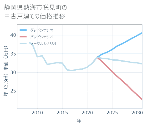 静岡県熱海市咲見町の中古戸建て価格推移