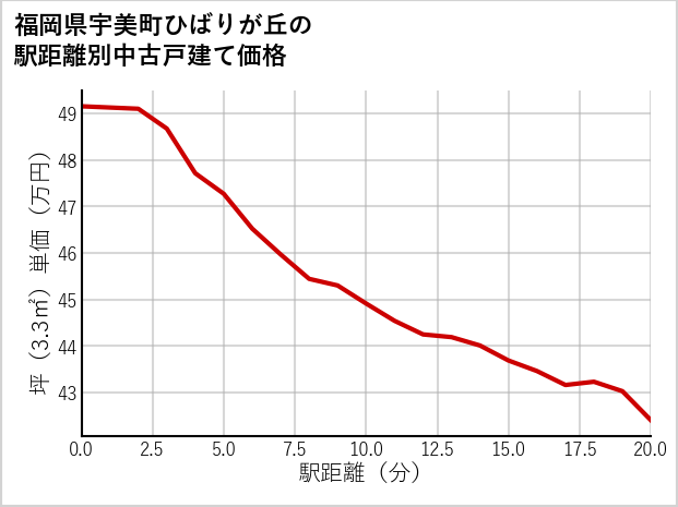 福岡県宇美町ひばりが丘の徒歩距離別の中古戸建て坪単価