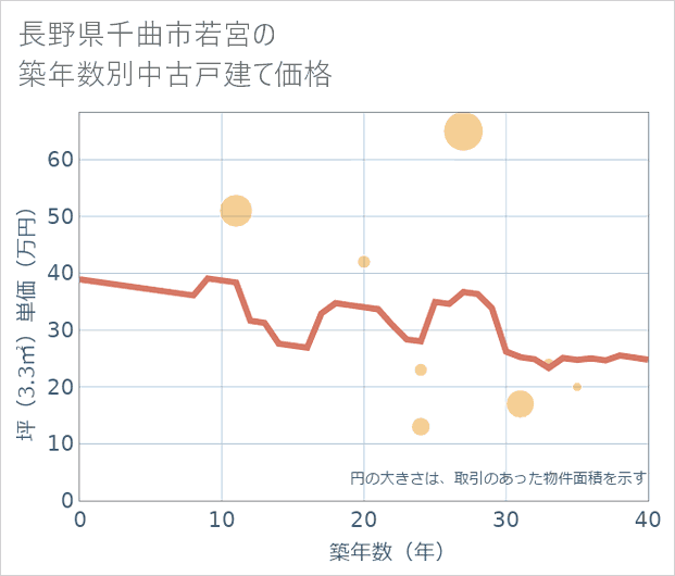 長野県千曲市若宮の築年数別の中古戸建て坪単価