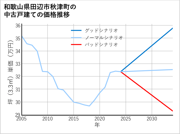 和歌山県田辺市秋津町の中古戸建て価格推移