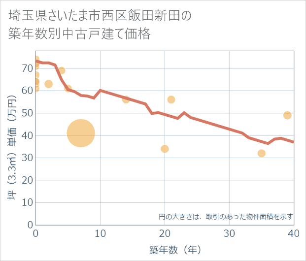 埼玉県さいたま市西区飯田新田の築年数別の中古戸建て坪単価