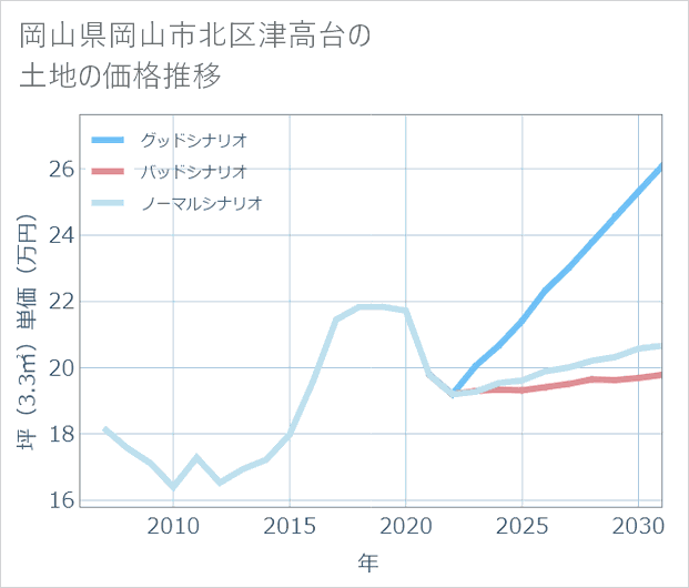岡山県岡山市北区津高台の土地価格推移