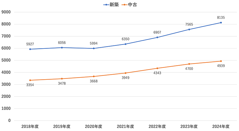 首都圏新築マンション発売価格と中古マンション成約価格（単位：万円）