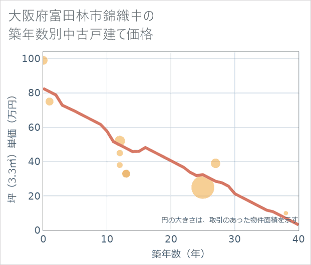 大阪府富田林市錦織中の築年数別の中古戸建て坪単価