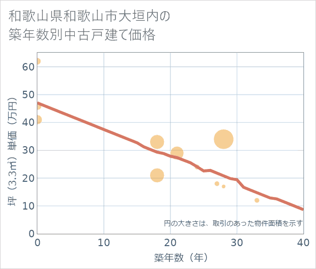 和歌山県和歌山市大垣内の築年数別の中古戸建て坪単価