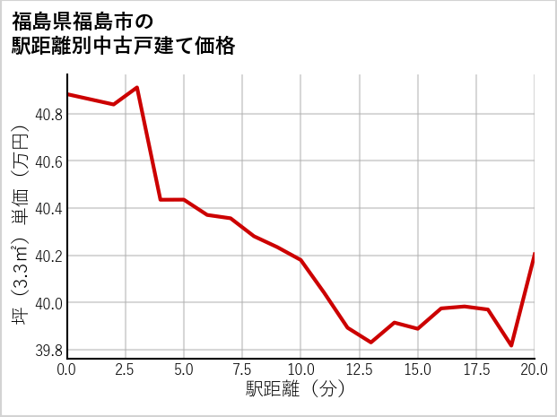 福島県福島市の徒歩距離別の中古戸建て坪単価