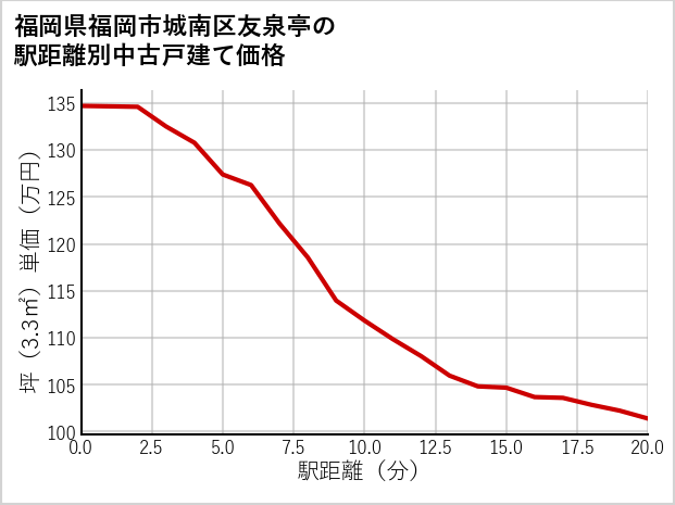 福岡県福岡市城南区友泉亭の徒歩距離別の中古戸建て坪単価
