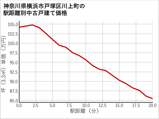 神奈川県横浜市戸塚区川上町の徒歩距離別の中古戸建て坪単価
