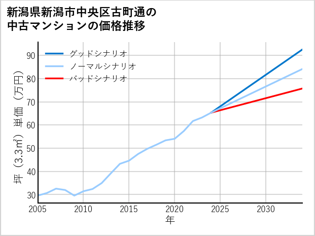 新潟県新潟市中央区古町通の中古マンション価格推移