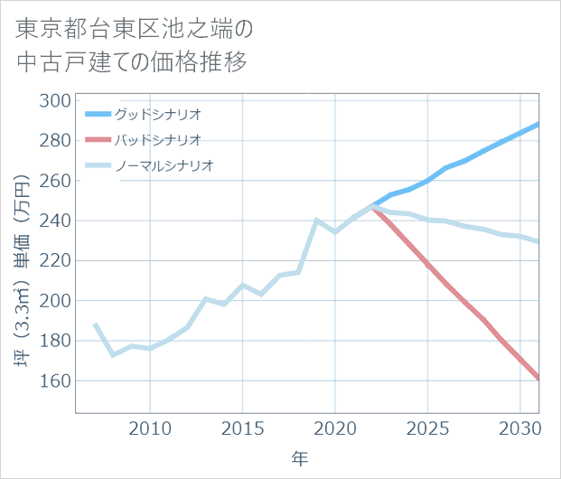 東京都台東区池之端の中古戸建て価格推移