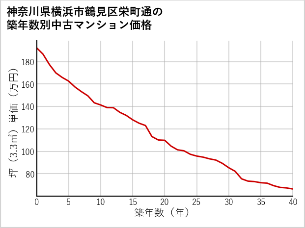 神奈川県横浜市鶴見区栄町通の築年数別の中古マンション坪単価