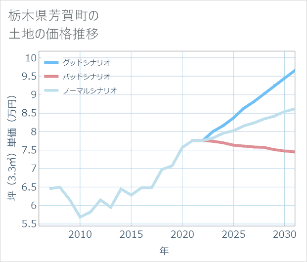 栃木県芳賀町の土地価格推移