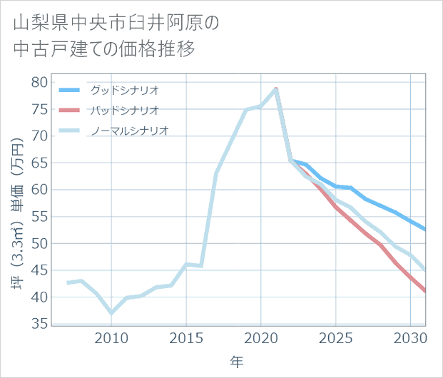 山梨県中央市臼井阿原の中古戸建て価格推移