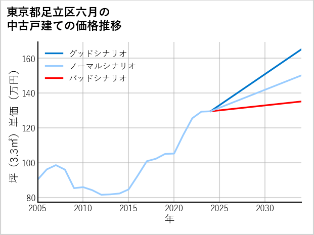東京都足立区六月の中古戸建て価格推移