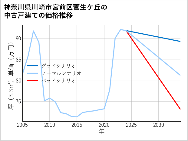 神奈川県川崎市宮前区菅生ケ丘の中古戸建て価格推移