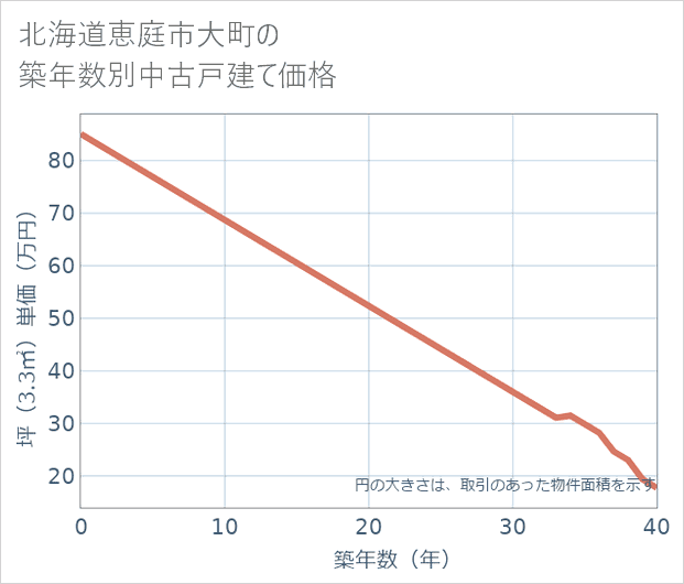 北海道恵庭市大町の築年数別の中古戸建て坪単価