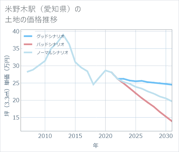 米野木駅(愛知県)の土地価格推移