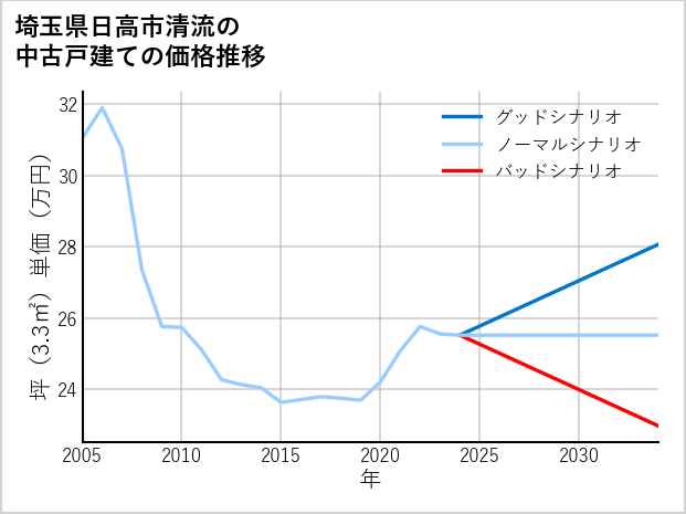 埼玉県日高市清流の中古戸建て価格推移