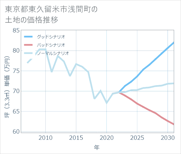 東京都東久留米市浅間町の土地価格推移