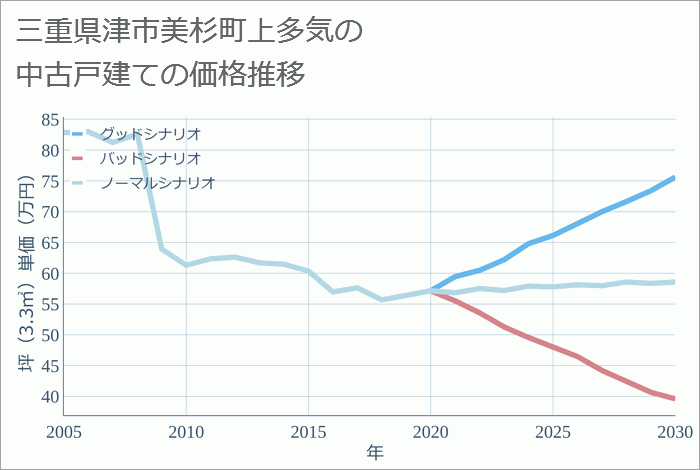 三重県津市美杉町上多気の中古戸建て価格推移