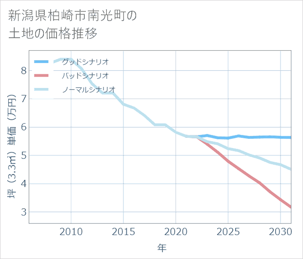 新潟県柏崎市南光町の土地価格推移