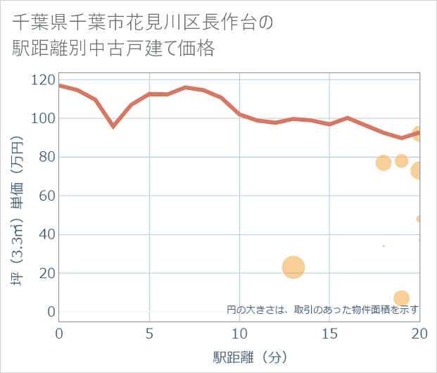 千葉県千葉市花見川区長作台の徒歩距離別の中古戸建て坪単価