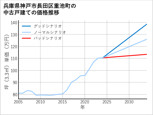兵庫県神戸市長田区重池町の中古戸建て価格推移