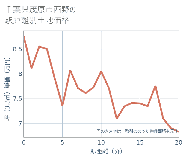 千葉県茂原市西野の徒歩距離別の土地坪単価