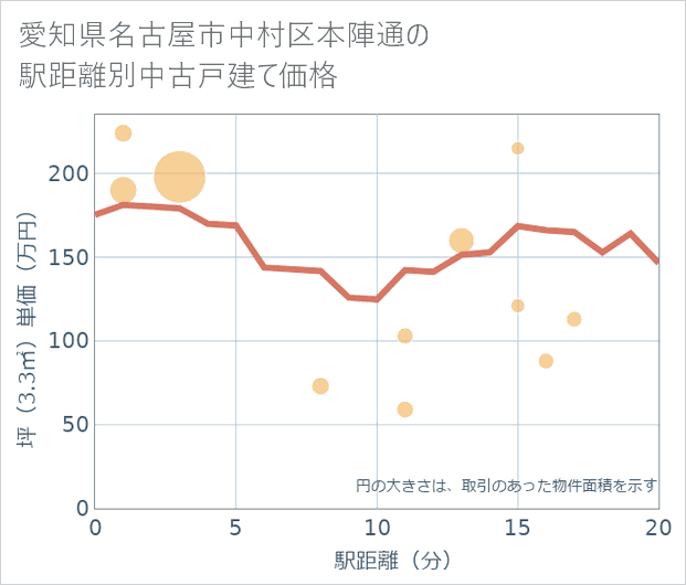 愛知県名古屋市中村区本陣通の徒歩距離別の中古戸建て坪単価