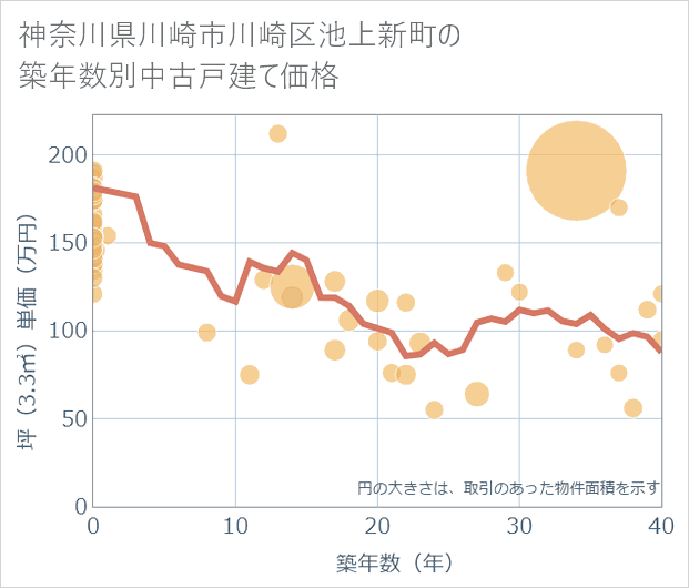 神奈川県川崎市川崎区池上新町の築年数別の中古戸建て坪単価