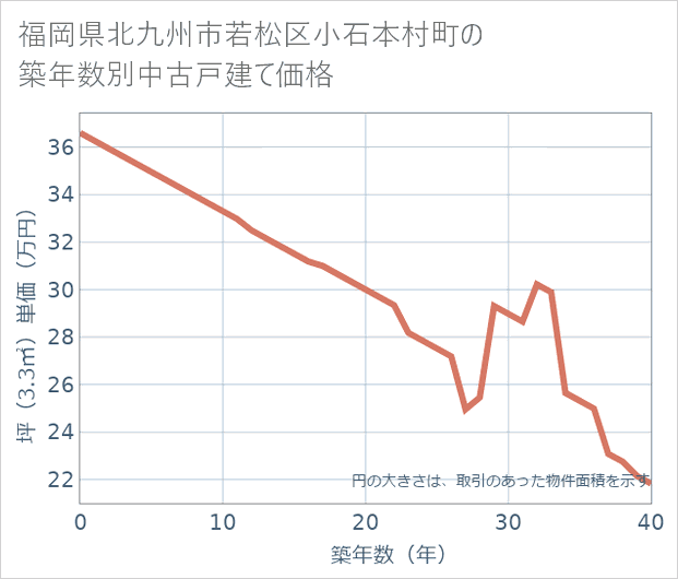 福岡県北九州市若松区小石本村町の築年数別の中古戸建て坪単価