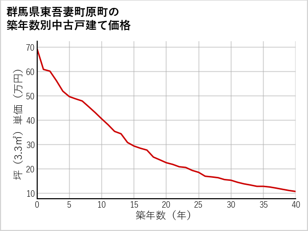 群馬県東吾妻町原町の築年数別の中古戸建て坪単価