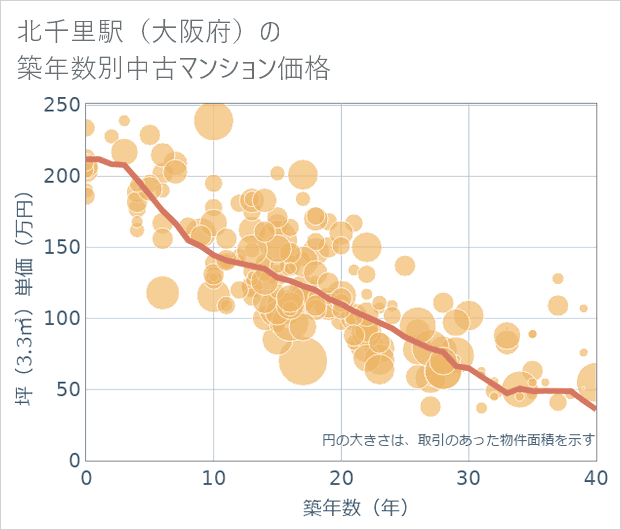 北千里駅(大阪府)の築年数別の中古マンション坪単価