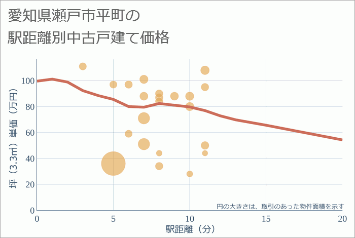 愛知県瀬戸市平町の徒歩距離別の中古戸建て坪単価