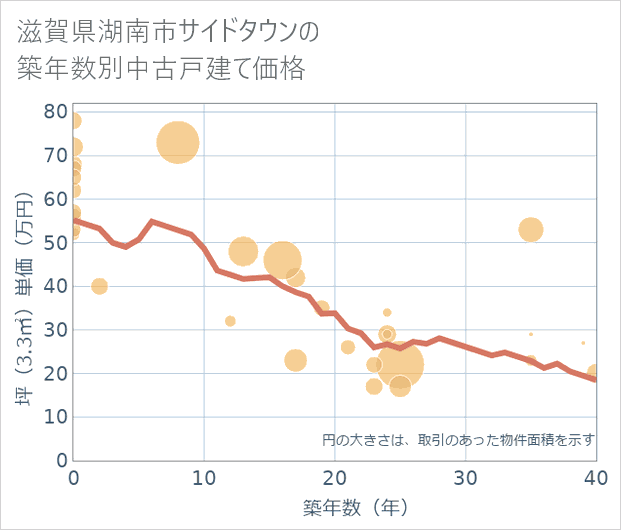 滋賀県湖南市サイドタウンの築年数別の中古戸建て坪単価