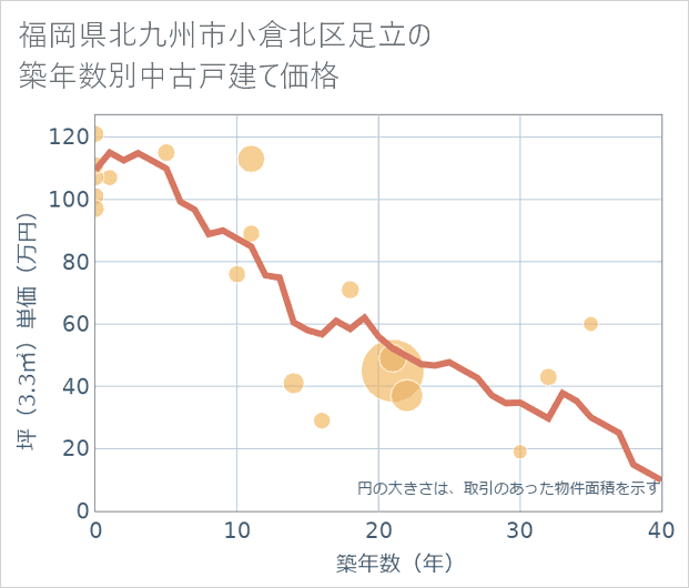 福岡県北九州市小倉北区足立の築年数別の中古戸建て坪単価