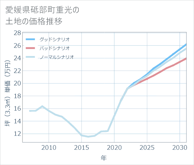 愛媛県砥部町重光の土地価格推移