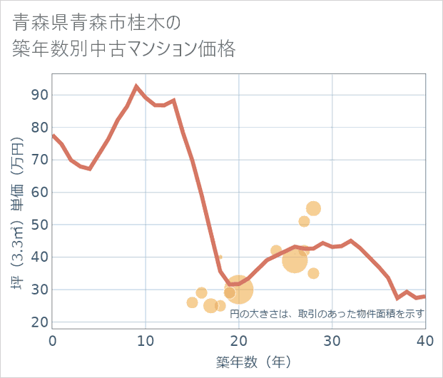 青森県青森市桂木の築年数別の中古マンション坪単価